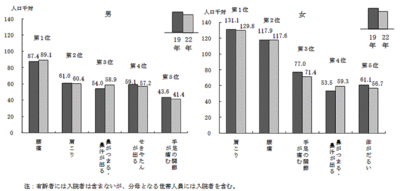 肩こり統計.gif